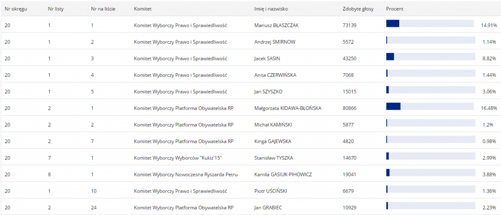 źródło: http://parlament2015.pkw.gov.pl/