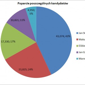 Tak dokładnie głosowaliśmy!